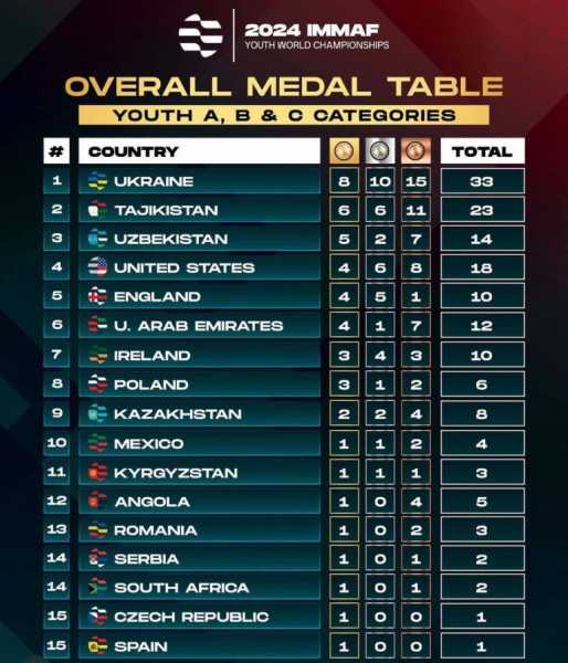Юные бойцы ММА Таджикистана добились триумфального успеха на мировом чемпионате