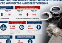 В Таджикистане сократилось общее число преступлений, но выросло количество наркопреступлений