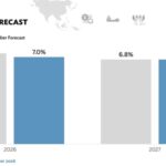 АБР прогнозирует рост экономики Таджикистана на 7% в 2026 году