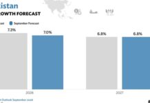 АБР прогнозирует рост экономики Таджикистана на 7% в 2026 году